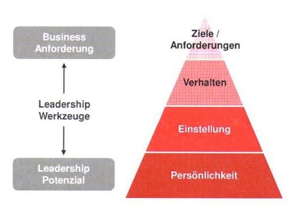 Leadership-Werkzeuge Leadership Tools Strumenti Leadership